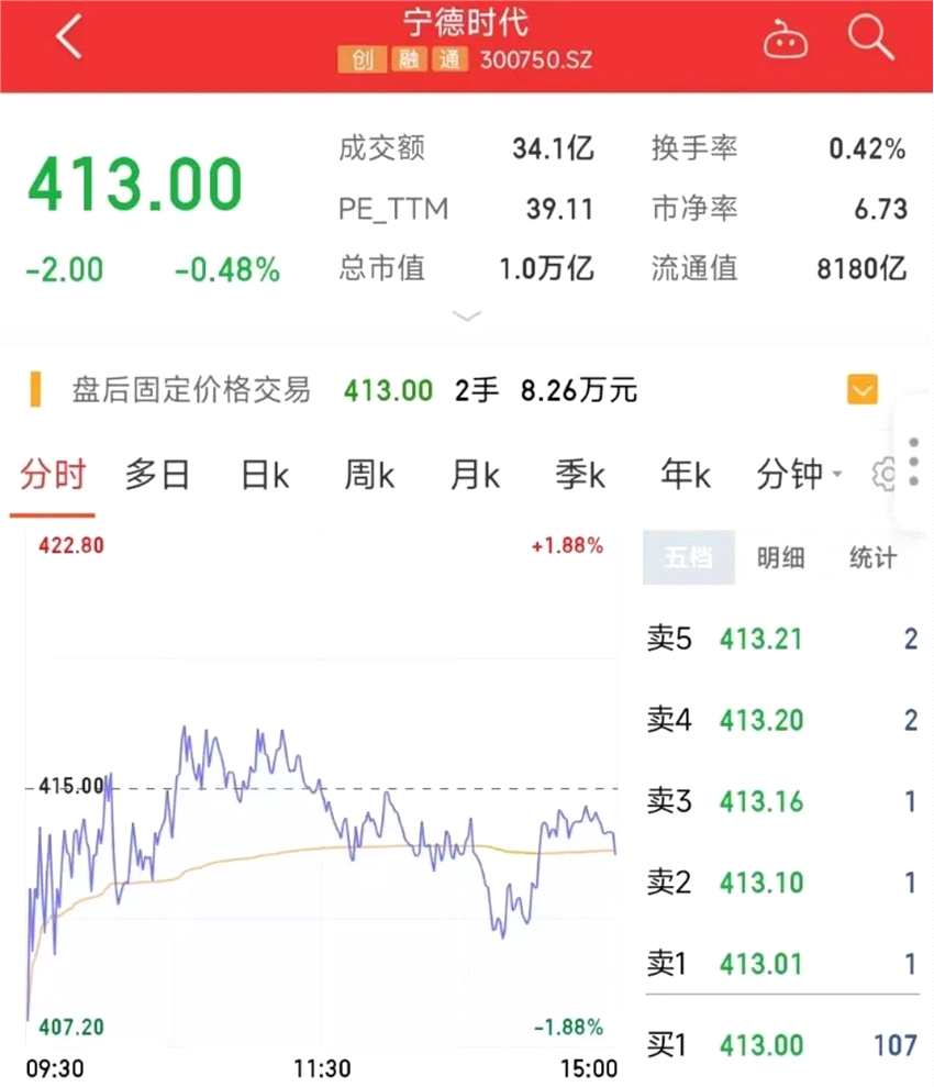 宁德时代第三季度净利润94.24亿元 同比增长188.42%