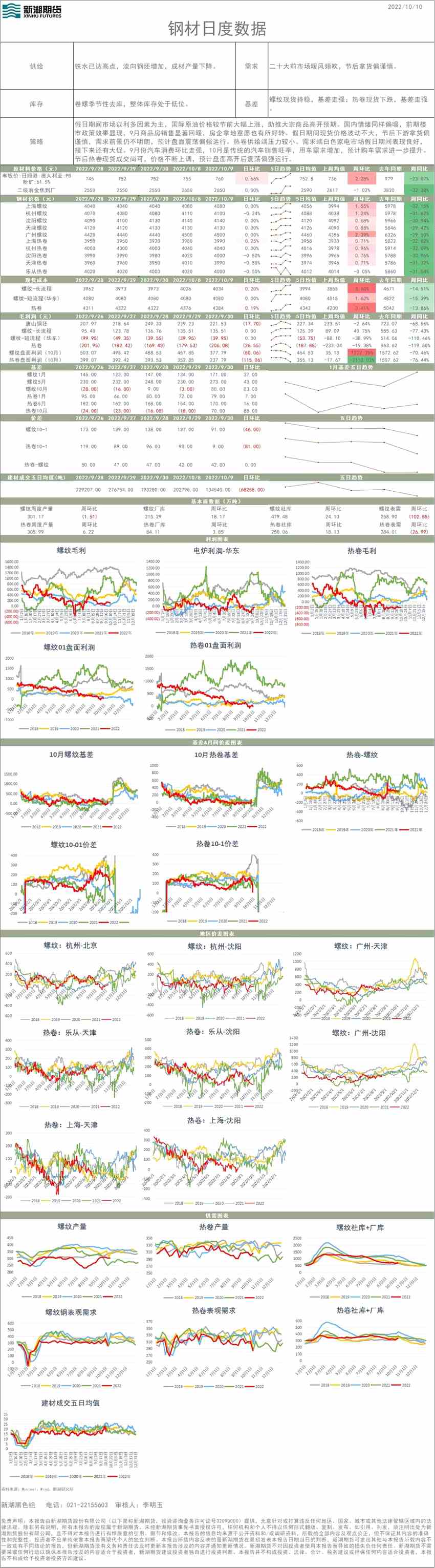 新湖期貨-螺紋-10月10日