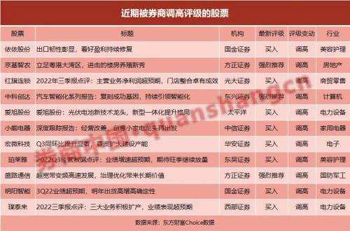 三季報哪家強？券商緊急調(diào)整個股評級！11股被上調(diào)，33股預(yù)期上漲空間超50%