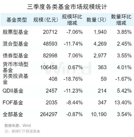 三季度公募基金资产配置及重仓股大数据分析出炉