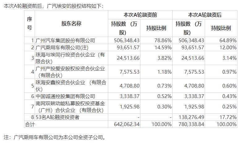 广汽集团子公司广汽埃安完成A轮融资 估值超千亿元