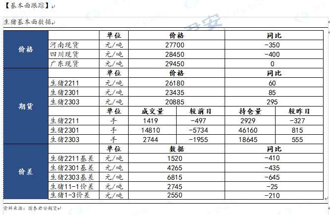 【和讯生猪早报】国泰君安期货：短期或有超跌