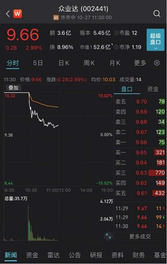 眾業(yè)達(dá)開盤“一字”漲停 眼科醫(yī)療概念調(diào)整