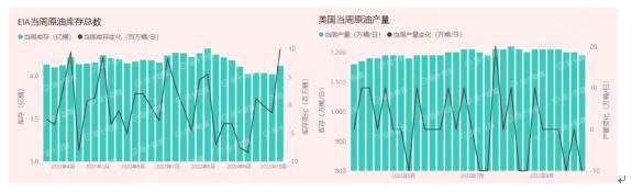 宏观施压，油价回吐减产带来的部分涨幅