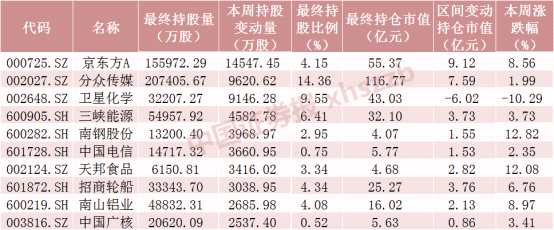 本周A股市場震蕩上漲 北向資金調(diào)倉動作明顯