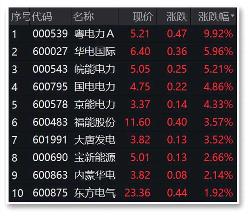 風(fēng)電概念站上“風(fēng)口” 在線教育概念上演漲停潮