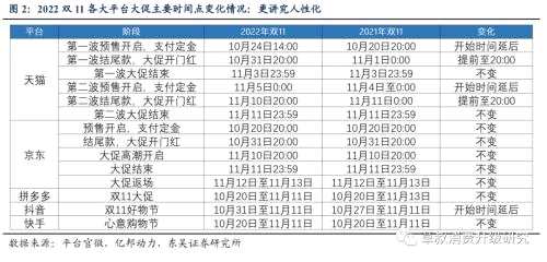 【東吳商社】雙11倒計時：預售是主要戰(zhàn)場，品牌力大比拼一觸即發(fā)