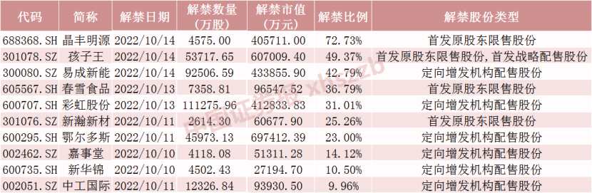 下周将有37只股票面临解禁 合计市值为329.75亿元