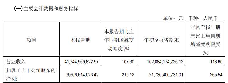 通威股份：前三季度实现营收1020.84亿元 同比增长118.6%