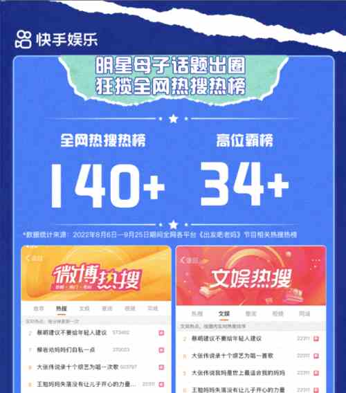 全网曝光近150亿！快手自制综艺《出发吧！老妈》解锁代际综艺全新表达