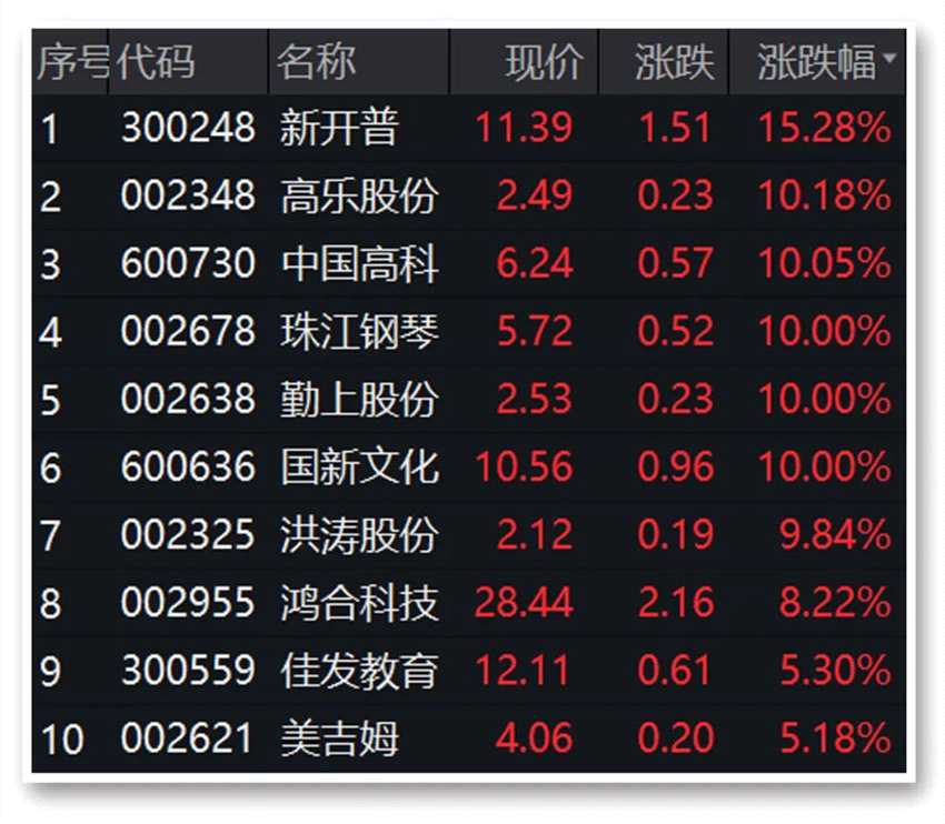 風(fēng)電概念站上“風(fēng)口” 在線教育概念上演漲停潮