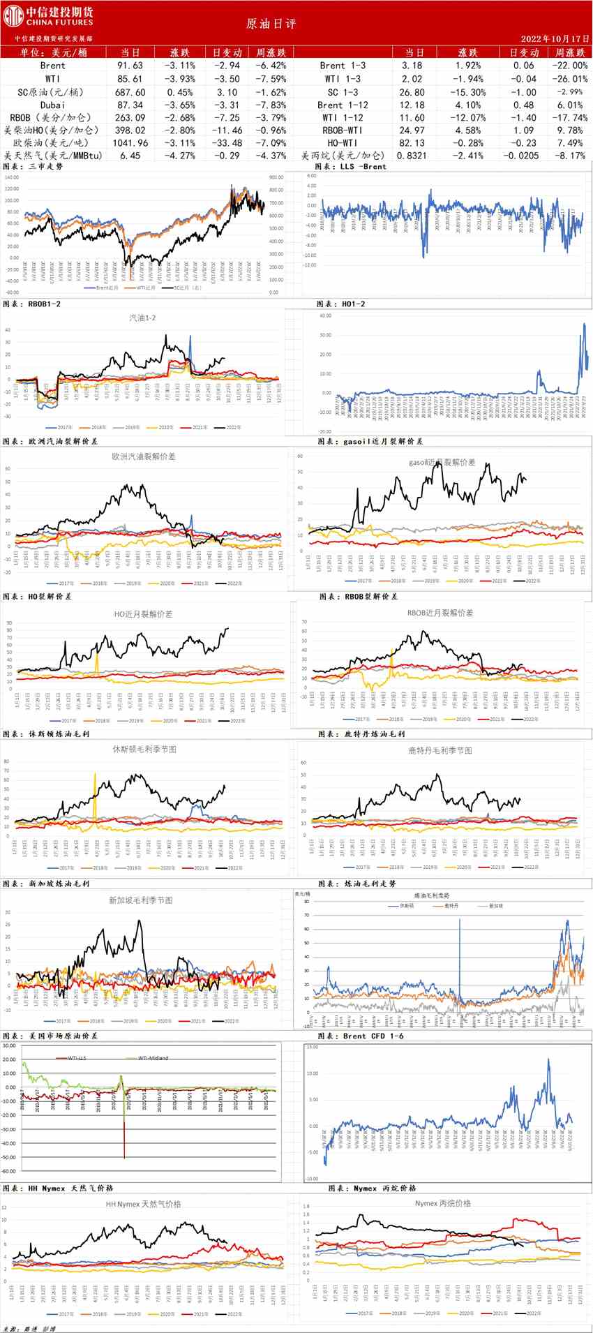 中信建投期货-原油-10月17日