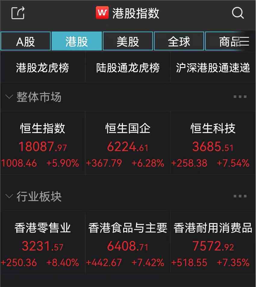 恒指全天飆升1008.46點 港股底部確認(rèn)信號或已出現(xiàn)