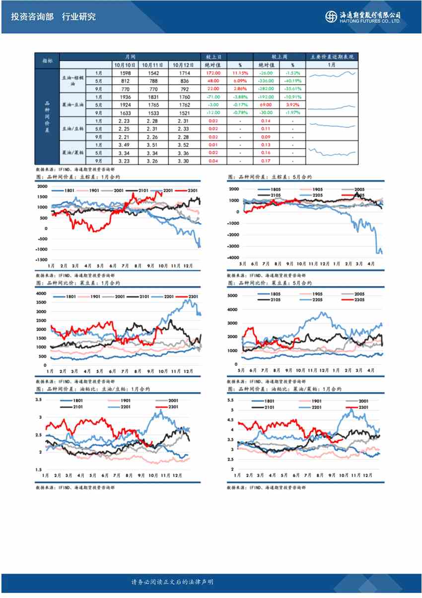 海通期貨-油脂-10月13日 