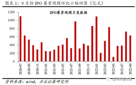 方正策略：兩融余額下滑 基金倉位回落