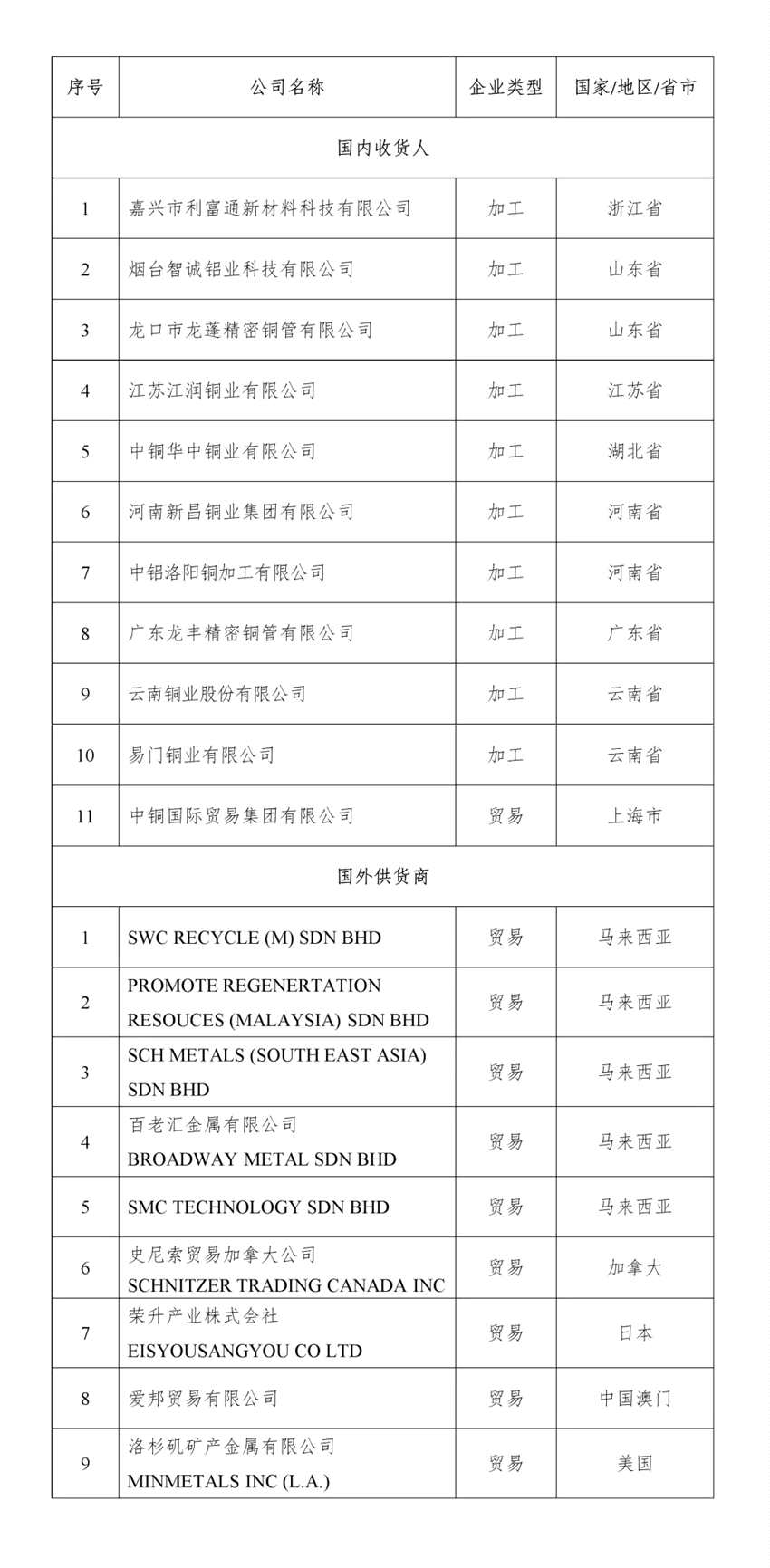 關(guān)于再生銅鋁原料國外供貨商及國內(nèi)收貨人資質(zhì)認定第四批公示名單