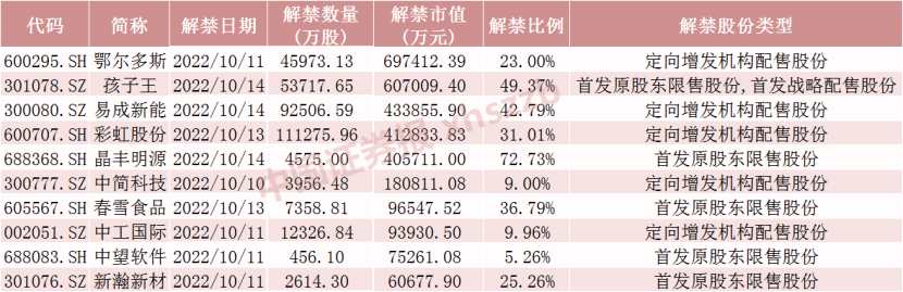 下周将有37只股票面临解禁 合计市值为329.75亿元