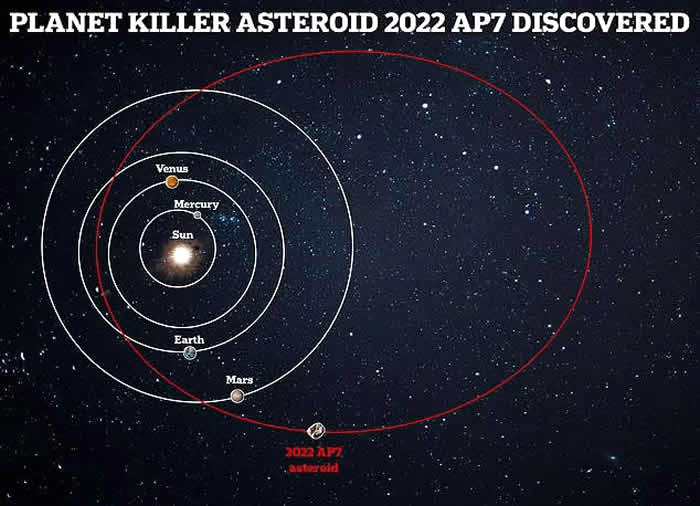 一颗隐藏的杀手小行星2022 AP7可能在未来对地球构成威胁