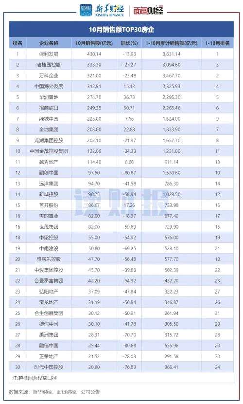 【读财报】TOP30上市房企10月销售额环比增2.37%