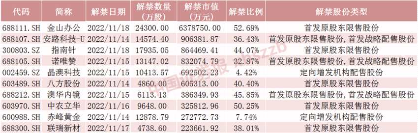下周將有61只股票限售股解禁 合計市值為1326.46億元