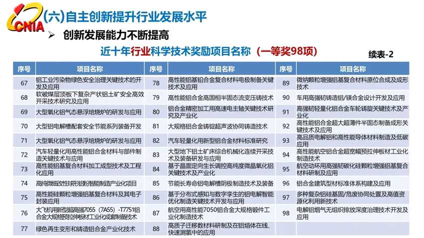 范順科：守正創(chuàng)新，踔厲奮發(fā)，全面建設(shè)具有全球競(jìng)爭(zhēng)力的現(xiàn)代化鋁業(yè)強(qiáng)國(guó)