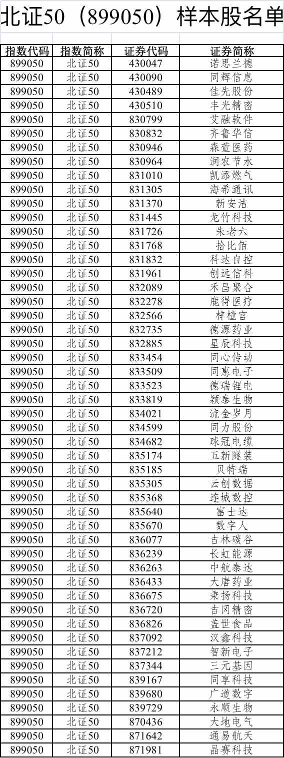 北證50指數(shù)樣本股名單(資料來源：北交所官網(wǎng))