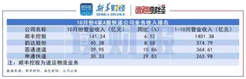 【读财报】A股快递公司10月经营数据：申通营收同比增长近30% 顺丰单票收入同比、环比均下降