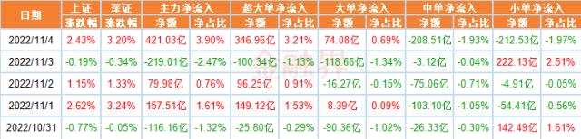 主力資金本周合計凈流入323.35億元，釀酒、光伏設備等受追捧