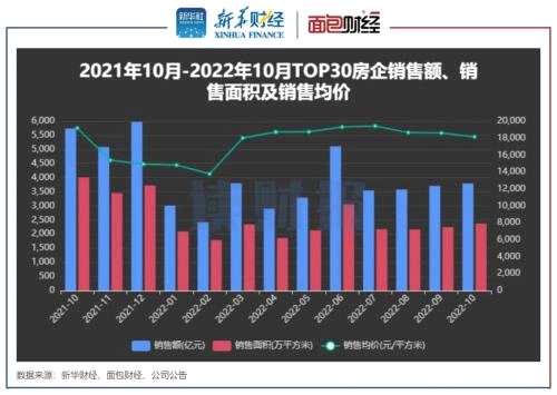 【读财报】TOP30上市房企10月销售额环比增2.37%