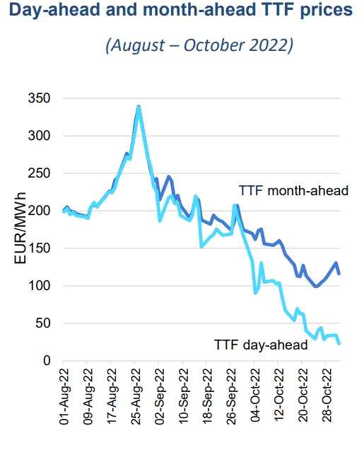 點(diǎn)擊看大圖 IEA警告歐洲:別以為熬過冬天就好了 明年天然氣危機(jī)將更嚴(yán)重