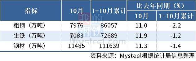 10月中国粗钢日产257.29万吨，环比降11.2%