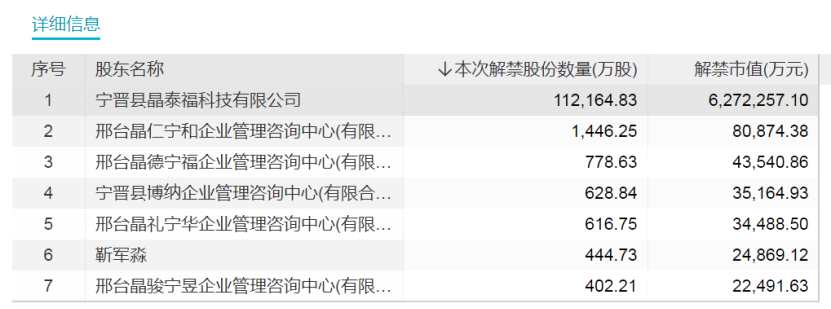 下周45只股票限售股面臨解禁 合計(jì)市值1214.69億元