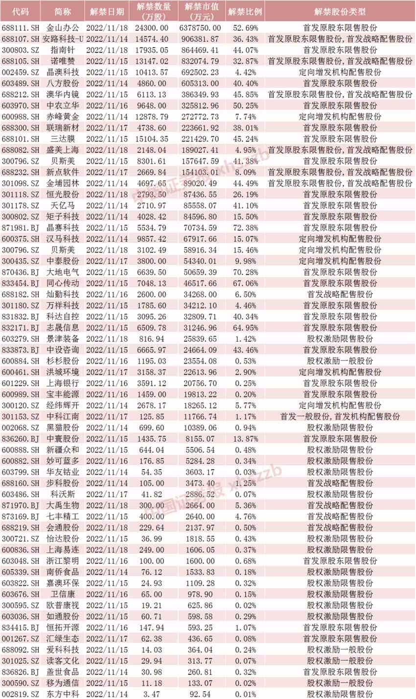 下周將有61只股票限售股解禁 合計市值為1326.46億元