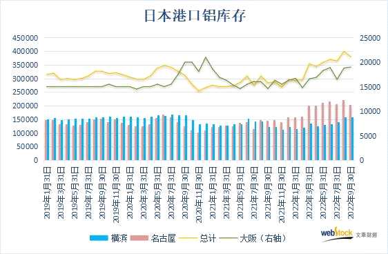 日本三大港口鋁庫存總量略有回落 需求仍然疲弱