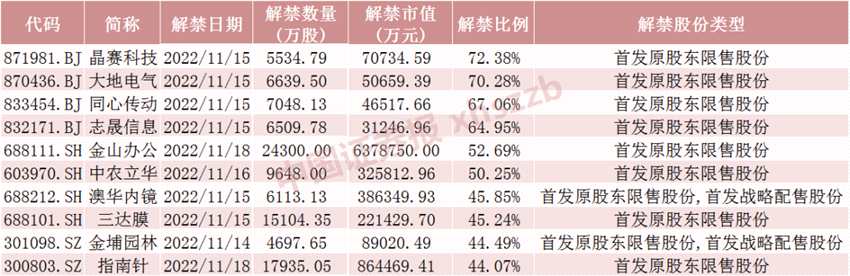 下周將有61只股票限售股解禁 合計市值為1326.46億元