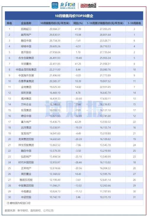 【读财报】TOP30上市房企10月销售额环比增2.37%