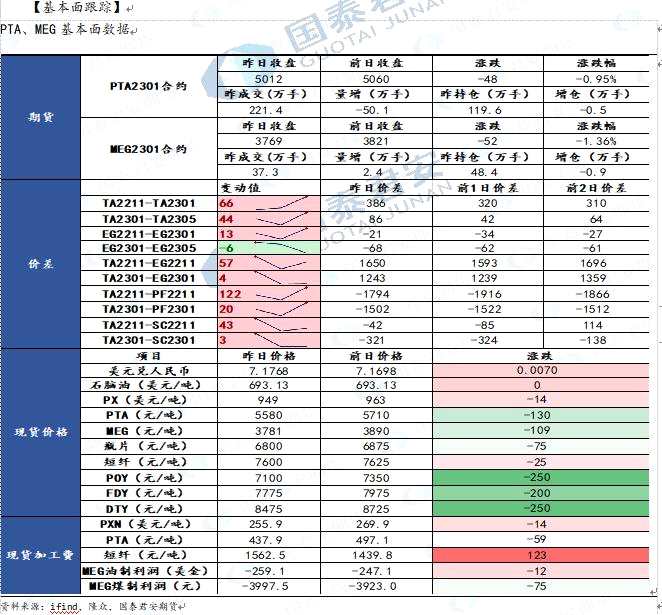 【和讯PTA早报】国泰君安期货：短期不追空，趋势仍向下