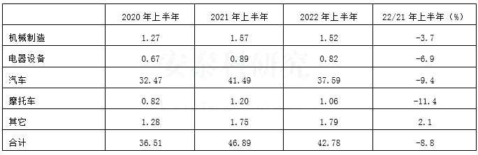 2022年上半年日本主要領(lǐng)域鋁需求統(tǒng)計