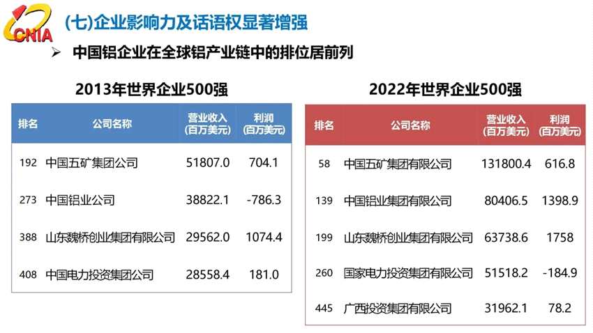 范順科：守正創(chuàng)新，踔厲奮發(fā)，全面建設(shè)具有全球競(jìng)爭(zhēng)力的現(xiàn)代化鋁業(yè)強(qiáng)國(guó)