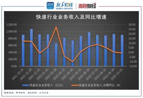 【读财报】A股快递公司10月经营数据：申通营收同比增长近30% 顺丰单票收入同比、环比均下降