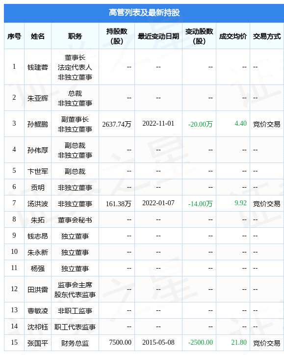 中锐股份:11月1日公司高管孙鲲鹏减持公司股份合计20