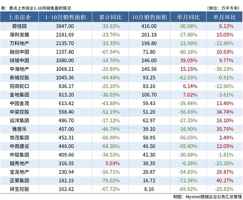 D:\Users\Desktop\图片\22.10房企销售面积.jpg22.10房企销售面积