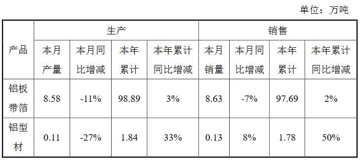 明泰鋁業(yè)：10月鋁板帶箔銷量同比降7%