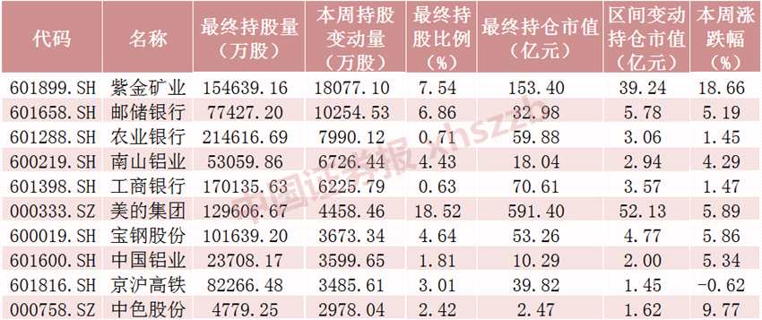 本周北向資金累計(jì)凈流入54億元 加倉美的集團(tuán)超19億元