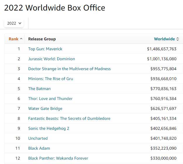 《黑豹2》大获成功 首周末票房3.3亿美元