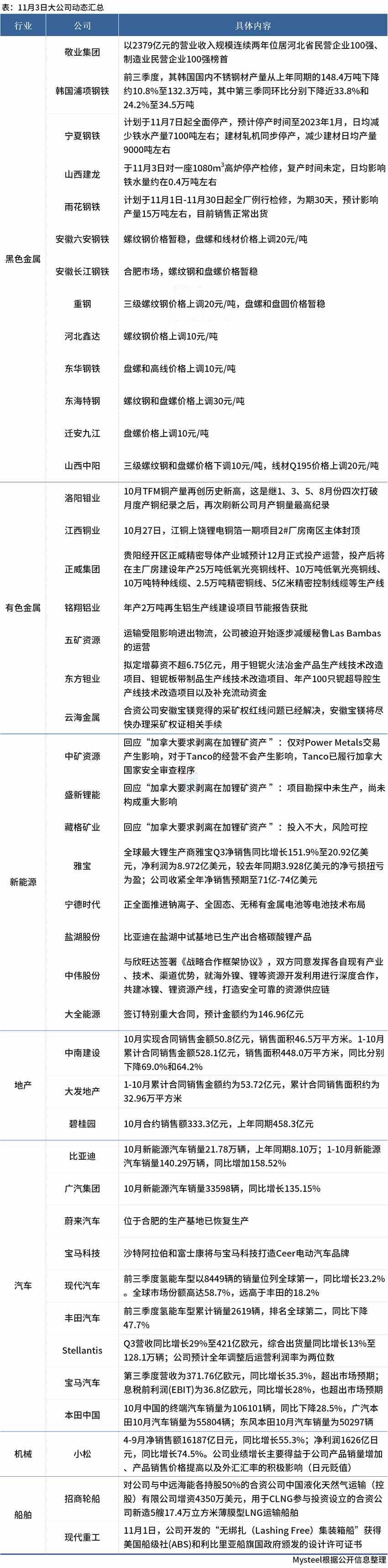 大公司动态：宁钢计划全面停产，比亚迪月销量再破20万
