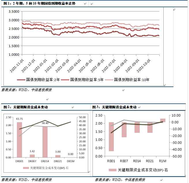 中信建投期貨-國債-11月1日