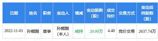 中锐股份:11月1日公司高管孙鲲鹏减持公司股份合计20