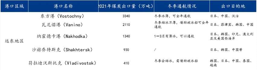 2022年前9个月俄罗斯煤炭产量同比下降2%