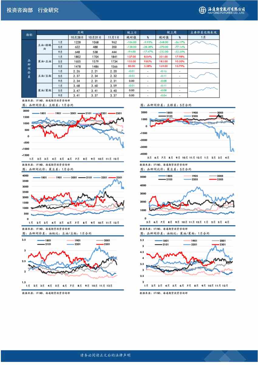 海通期貨-油脂-11月2日 